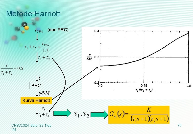 Metode Harriott (dari PRC) t PRC y/KM Kurva Harriott CHS 31024 Edisi 22 Nop