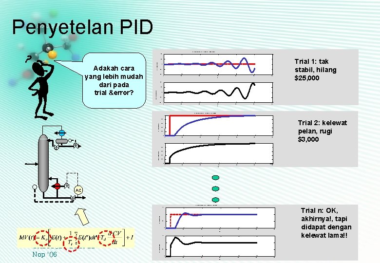 Penyetelan PID S-LOOP plots deviation variables (IAE = 608. 1005) 40 Trial 1: tak