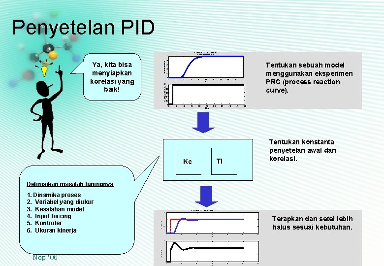 Penyetelan PID S-LOOP plots deviation variables (IAE = 608. 1005) DYNAMIC SIMULATION 1 Controlled