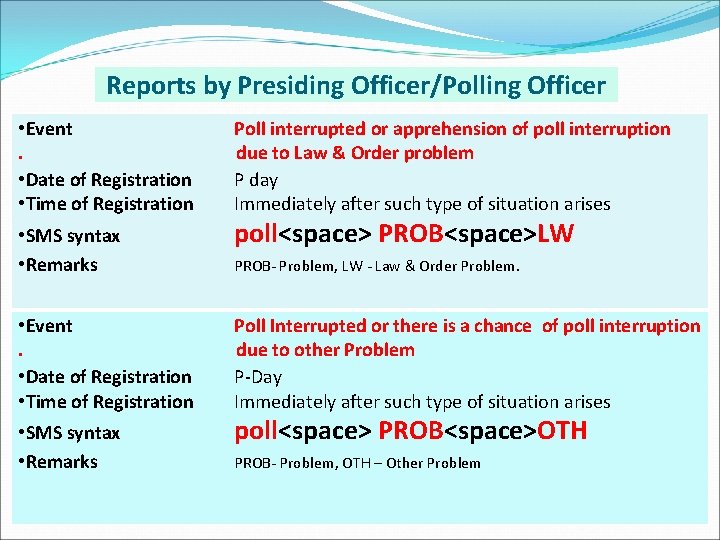 Reports by Presiding Officer/Polling Officer • Event. • Date of Registration • Time of