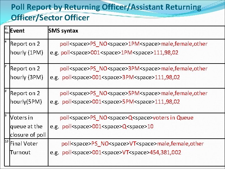 Poll Report by Returning Officer/Assistant Returning Officer/Sector Officer Sl. No. Event SMS syntax 6