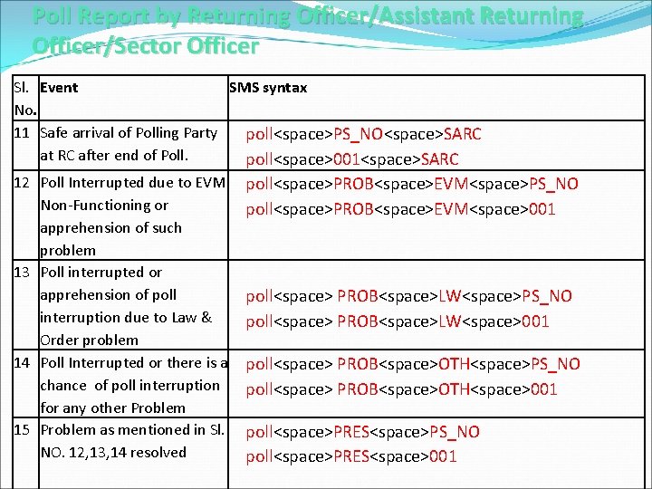 Poll Report by Returning Officer/Assistant Returning Officer/Sector Officer Sl. Event SMS syntax No. 11