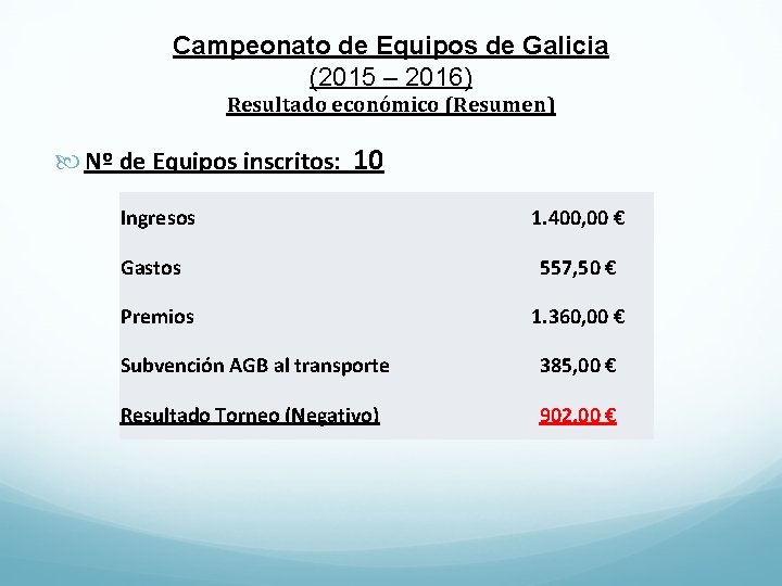 Campeonato de Equipos de Galicia (2015 – 2016) Resultado económico (Resumen) Nº de Equipos