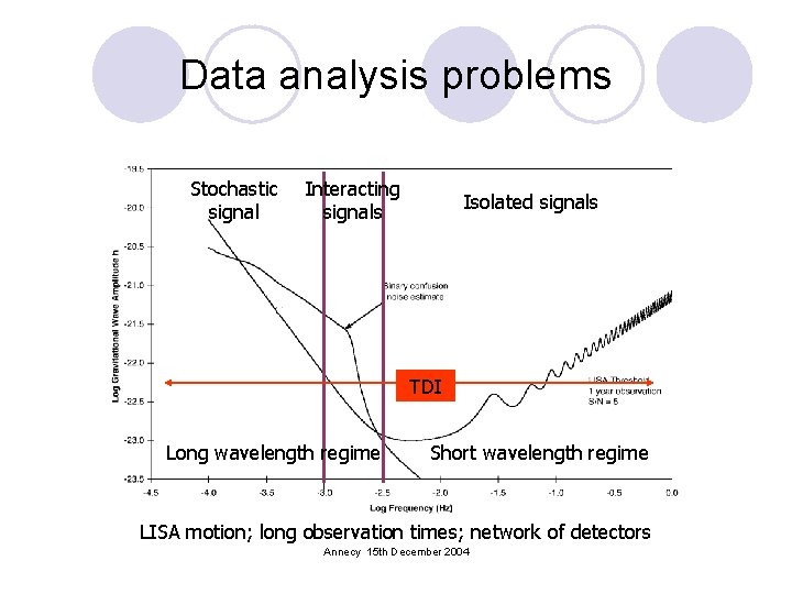 Data analysis problems Stochastic signal Interacting signals Isolated signals TDI Long wavelength regime Short