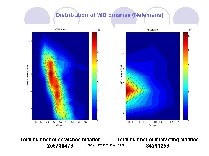 Distribution of WD binaries (Nelemans) Total number of detatched binaries Total number of interacting