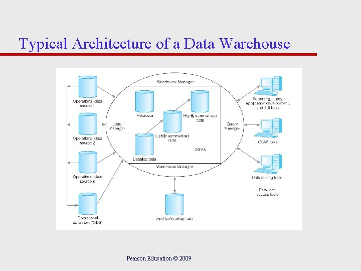 Typical Architecture of a Data Warehouse Pearson Education © 2009 