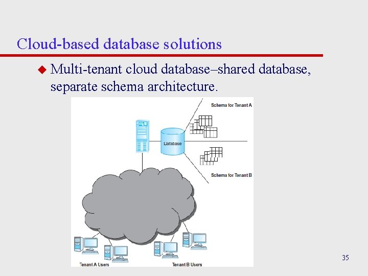 Cloud-based database solutions u Multi-tenant cloud database–shared database, separate schema architecture. Pearson Education ©