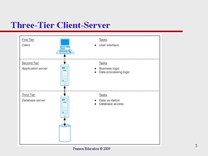 Three-Tier Client-Server Pearson Education © 2009 5 