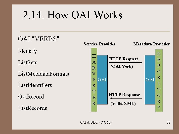 2. 14. How OAI Works OAI “VERBS” Identify List. Sets List. Metadata. Formats List.