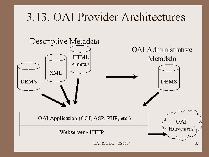 3. 13. OAI Provider Architectures Descriptive Metadata HTML <meta> OAI Administrative Metadata XML DBMS