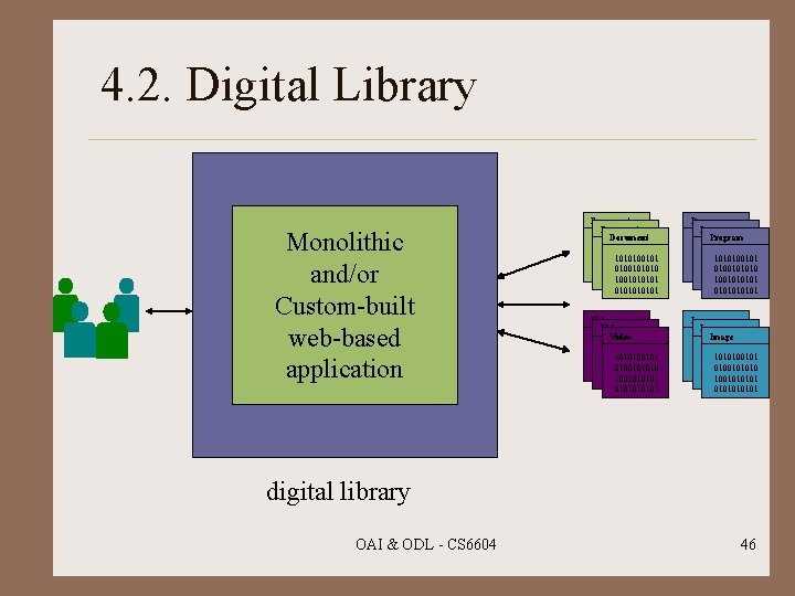 4. 2. Digital Library ? Monolithic and/or Custom-built web-based application Document 1010100101 0100101010 1001010101