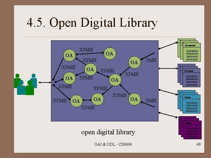 4. 5. Open Digital Library XPMH OA OA OA XPMH OA PMH Program 1010100101