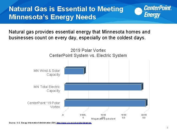 Natural Gas is Essential to Meeting Minnesota’s Energy Needs Natural gas provides essential energy