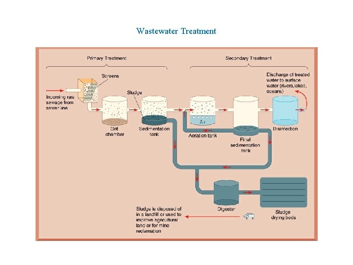 Wastewater Treatment 