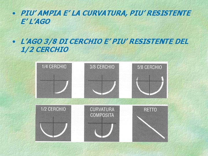  • PIU’ AMPIA E’ LA CURVATURA, PIU’ RESISTENTE E’ L’AGO • L’AGO 3/8