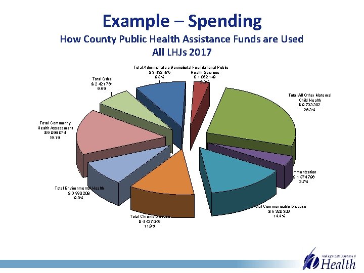 Example – Spending How County Public Health Assistance Funds are Used All LHJs 2017