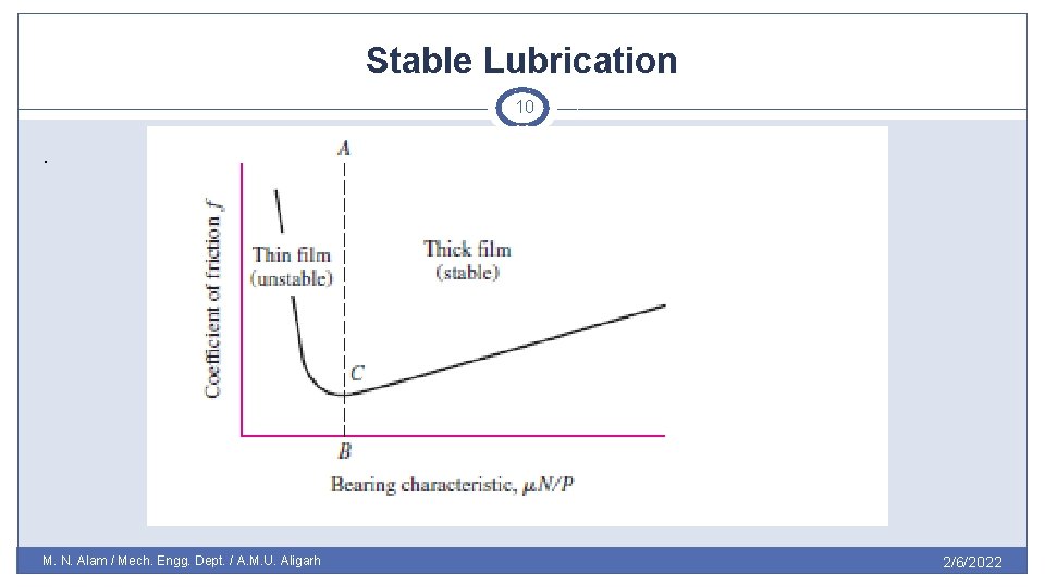 Stable Lubrication 10 . M. N. Alam / Mech. Engg. Dept. / A. M.
