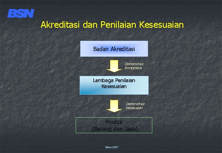 Akreditasi dan Penilaian Kesesuaian Badan Akreditasi Demonstrasi kompetensi Lembaga Penilaian Kesesuaian Demonstrasi kesesuaian Produk