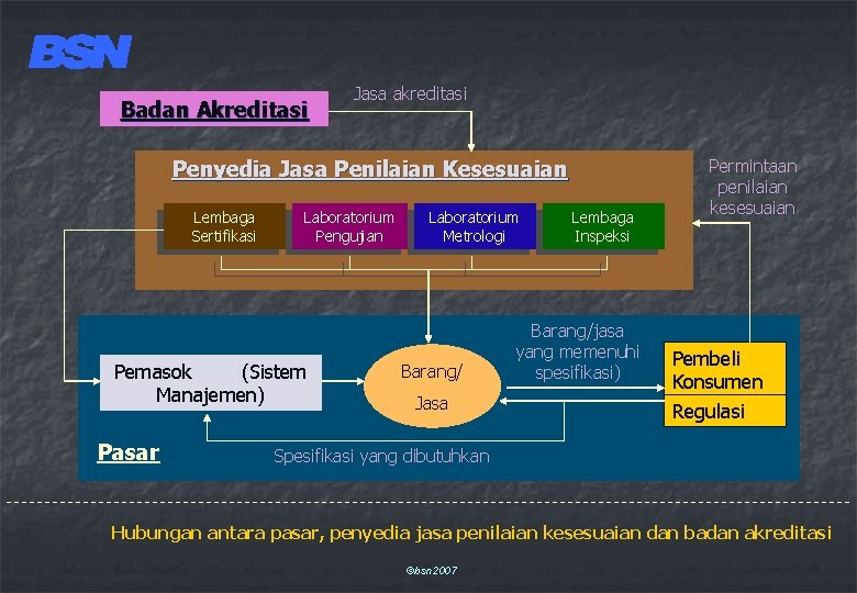 Badan Akreditasi Jasa akreditasi Penyedia Jasa Penilaian Kesesuaian Lembaga Sertifikasi Laboratorium Pengujian Pemasok (Sistem