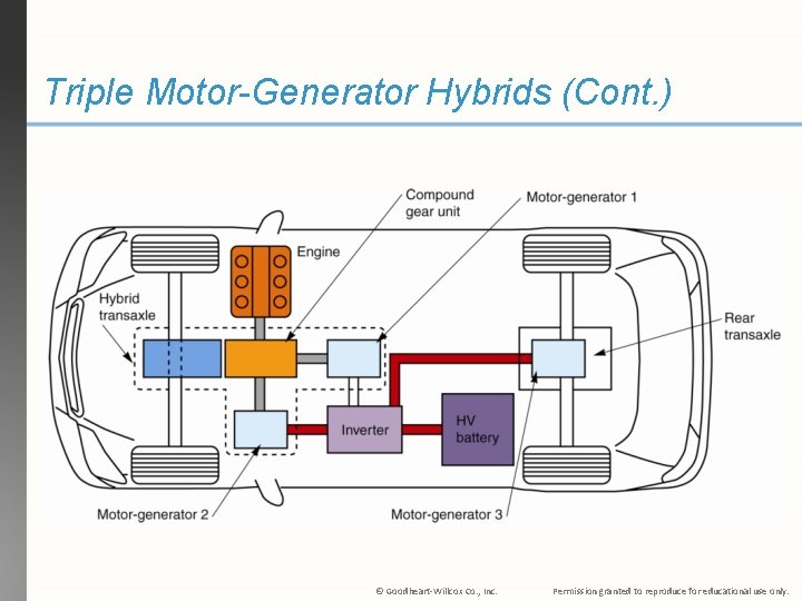 Triple Motor-Generator Hybrids (Cont. ) © Goodheart-Willcox Co. , Inc. Permission granted to reproduce