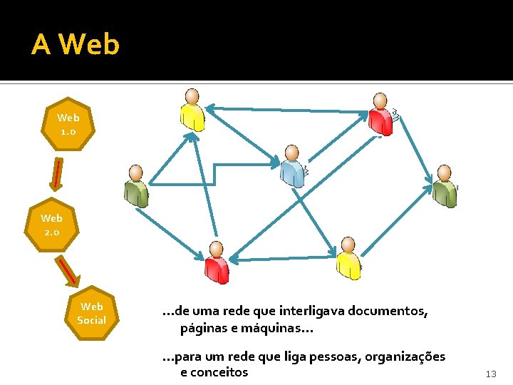 A Web 1. 0 Web 2. 0 Web Social . . . de uma