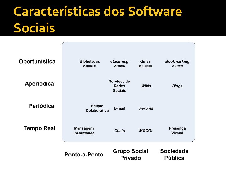 Características dos Software Sociais 