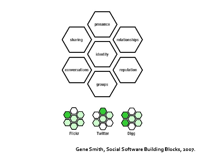 Gene Smith, Social Software Building Blocks, 2007. 
