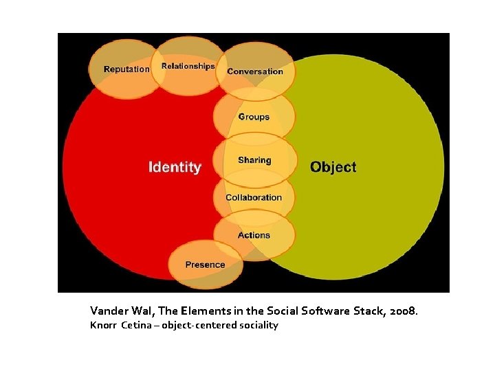 Vander Wal, The Elements in the Social Software Stack, 2008. Knorr Cetina – object-centered