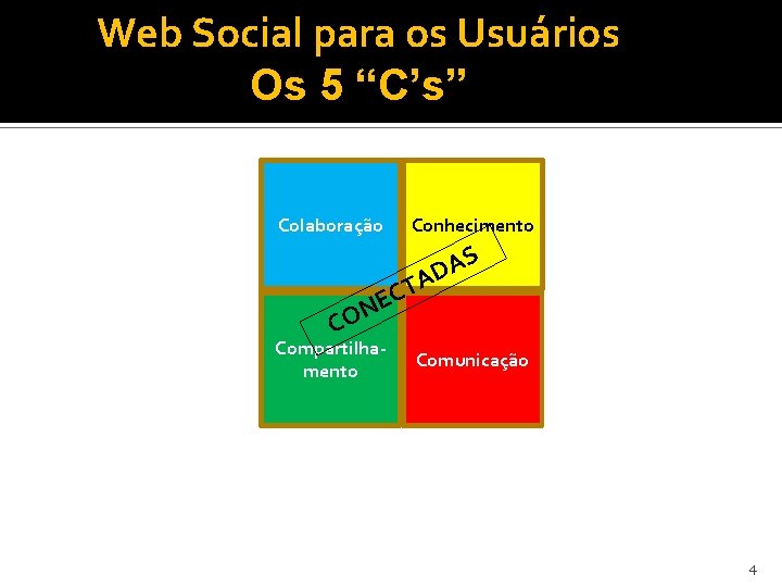Web Social para os Usuários Os 5 “C’s” Colaboração CO Conhecimento T C E