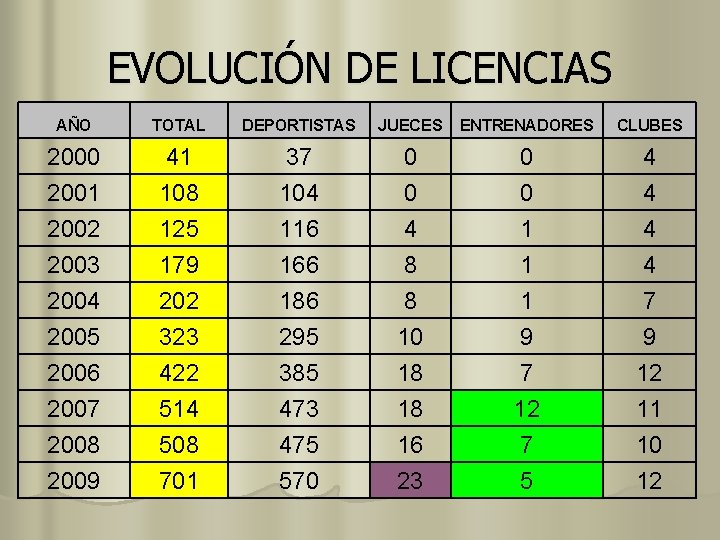 EVOLUCIÓN DE LICENCIAS AÑO TOTAL DEPORTISTAS JUECES ENTRENADORES CLUBES 2000 2001 2002 41 108