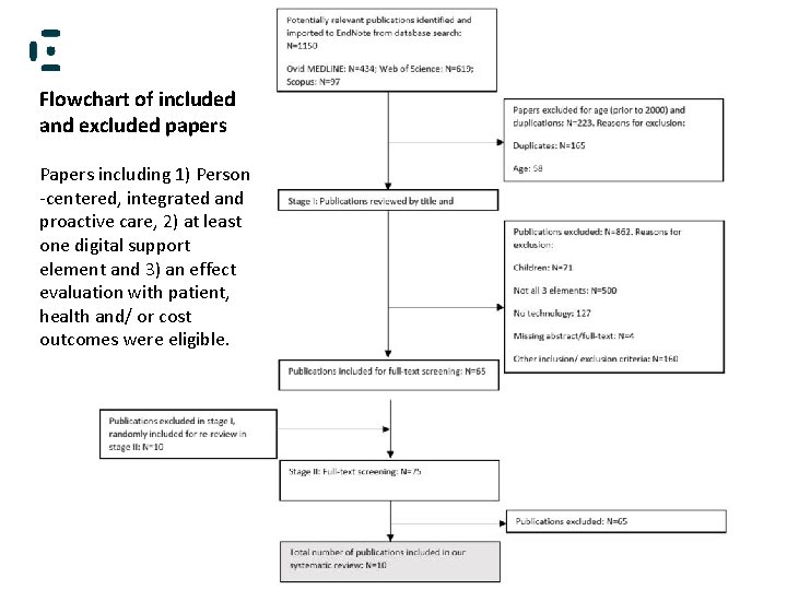 Flowchart of included and excluded papers Papers including 1) Person -centered, integrated and proactive