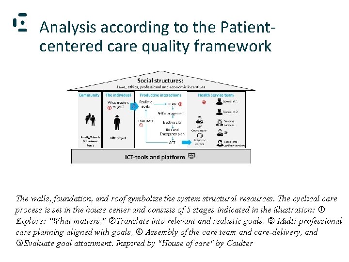 Analysis according to the Patientcentered care quality framework The walls, foundation, and roof symbolize