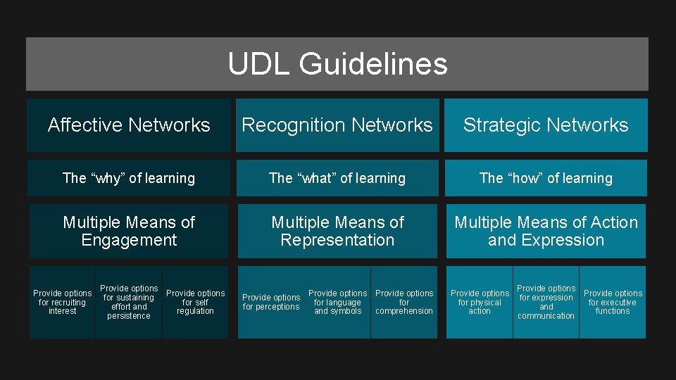 UDL Guidelines Affective Networks Recognition Networks Strategic Networks The “why” of learning The “what”