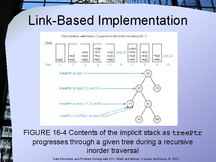 Link-Based Implementation FIGURE 16 -4 Contents of the implicit stack as tree. Ptr progresses Link-Based Implementation FIGURE 16 -4 Contents of the implicit stack as tree. Ptr progresses