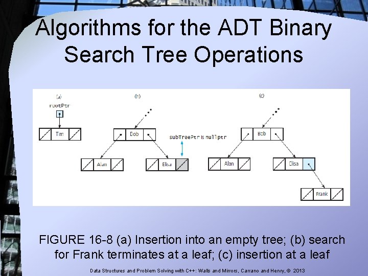 Algorithms for the ADT Binary Search Tree Operations FIGURE 16 -8 (a) Insertion into Algorithms for the ADT Binary Search Tree Operations FIGURE 16 -8 (a) Insertion into
