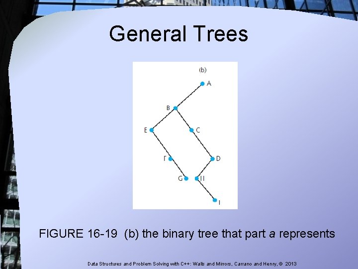 General Trees FIGURE 16 -19 (b) the binary tree that part a represents Data General Trees FIGURE 16 -19 (b) the binary tree that part a represents Data