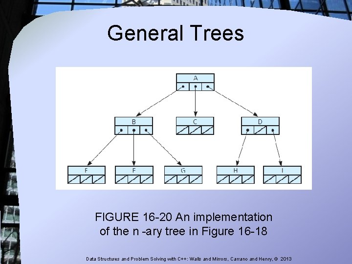 General Trees FIGURE 16 -20 An implementation of the n -ary tree in Figure General Trees FIGURE 16 -20 An implementation of the n -ary tree in Figure