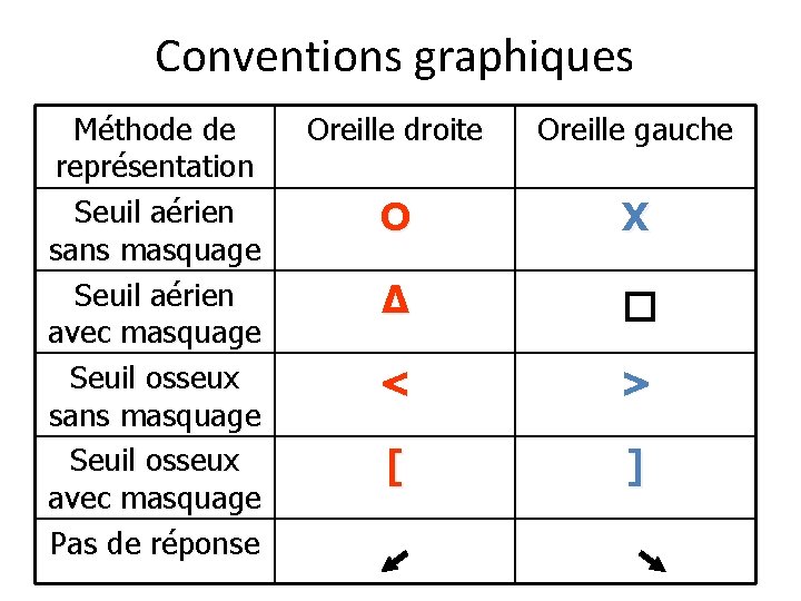 Conventions graphiques Méthode de représentation Seuil aérien sans masquage Seuil aérien avec masquage Seuil