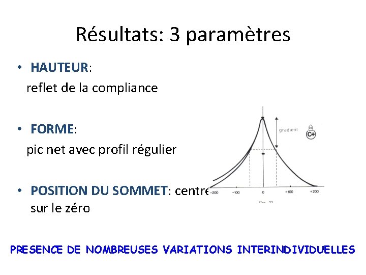 Résultats: 3 paramètres • HAUTEUR: reflet de la compliance • FORME: pic net avec