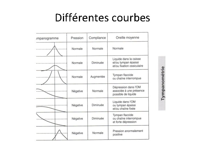 Différentes courbes 