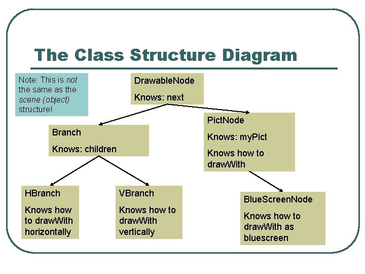 The Class Structure Diagram Note: This is not the same as the scene (object)