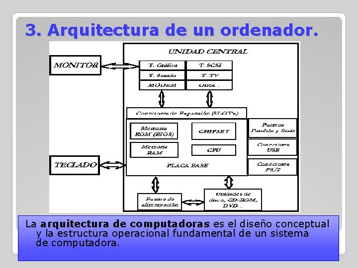 3. Arquitectura de un ordenador. La arquitectura de computadoras es el diseño conceptual y