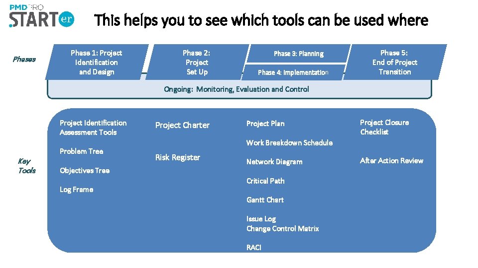 This helps you to see which tools can be used where Phases Phase 1: