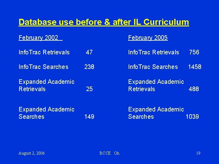 Database use before & after IL Curriculum February 2002 February 2005 Info. Trac Retrievals