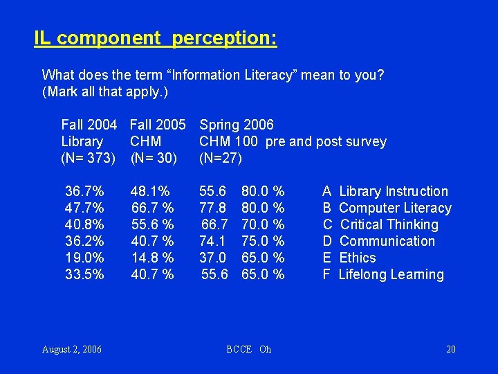 IL component perception: What does the term “Information Literacy” mean to you? (Mark all