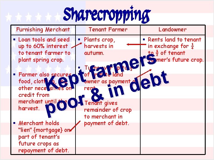 Sharecropping Furnishing Merchant § Loan tools and seed up to 60% interest to tenant