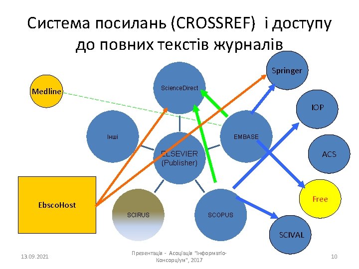 Система посилань (CROSSREF) і доступу до повних текстів журналів Springer Science. Direct Medline IOP