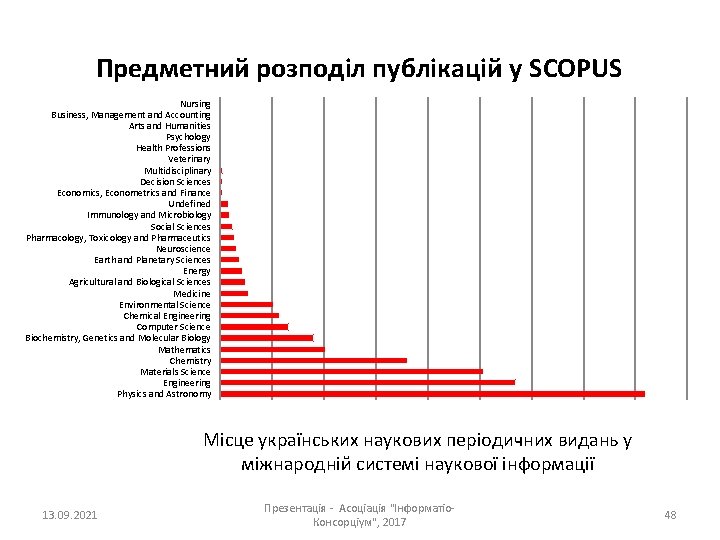 Предметний розподіл публікацій у SCOPUS Nursing Business, Management and Accounting Arts and Humanities Psychology