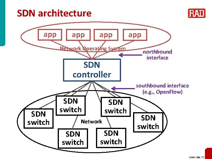SDN architecture app app Network Operating System SDN controller app northbound interface southbound interface