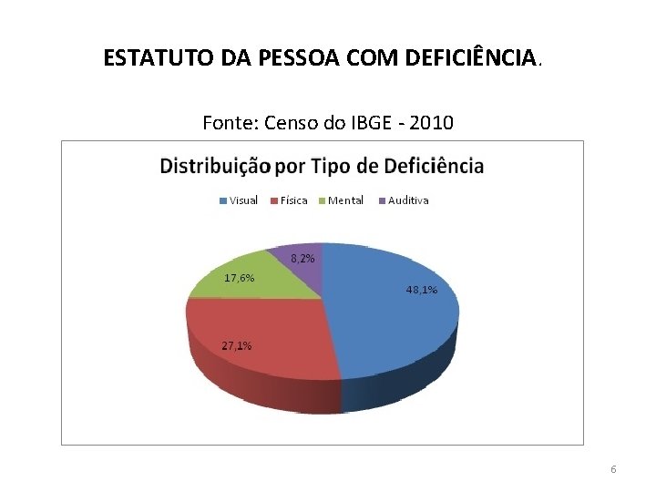 ESTATUTO DA PESSOA COM DEFICIÊNCIA. Fonte: Censo do IBGE - 2010 6 